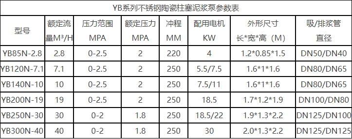 不銹鋼陶瓷柱塞泵型號